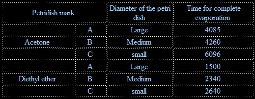 To Compare The Rate Of Evaporisation Of Water